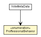 Package class diagram package VoteMetaData.ProffessionalBehavior