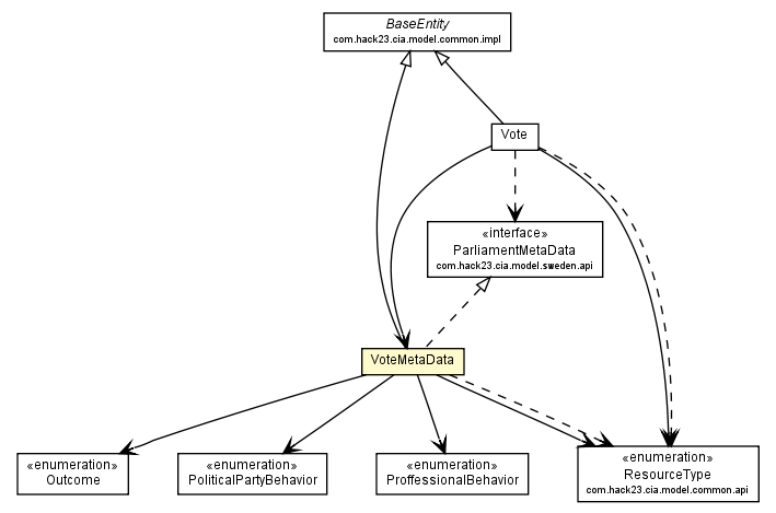 Package class diagram package VoteMetaData