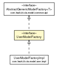 Package class diagram package UserModelFactory