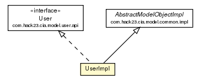 Package class diagram package UserImpl