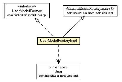 Package class diagram package UserModelFactoryImpl