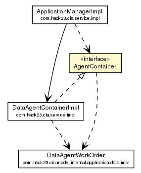 Package class diagram package AgentContainer