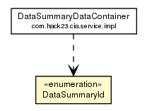 Package class diagram package DataSummary.DataSummaryId