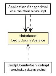 Package class diagram package GeoIpCountryService