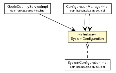 Package class diagram package SystemConfiguration