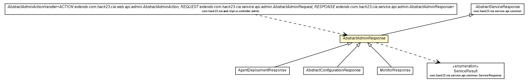 Package class diagram package AbstractAdminResponse