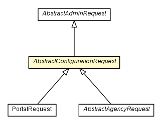 Package class diagram package AbstractConfigurationRequest