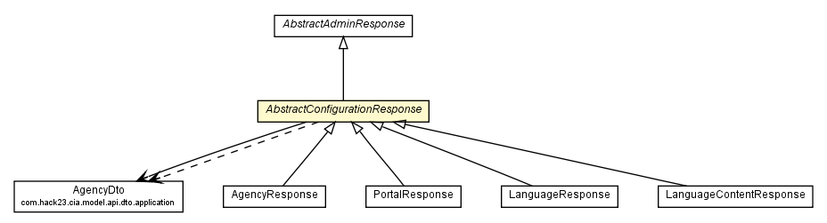 Package class diagram package AbstractConfigurationResponse