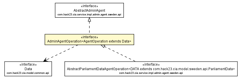 Package class diagram package AdminAgentOperation