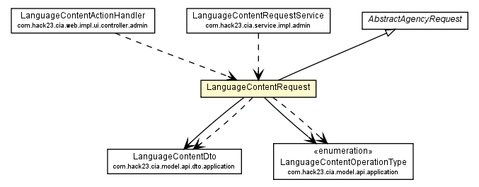 Package class diagram package LanguageContentRequest