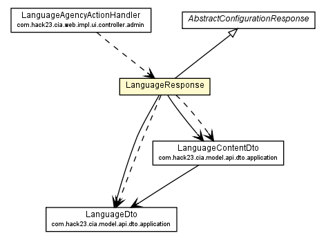 Package class diagram package LanguageResponse