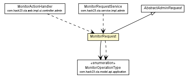 Package class diagram package MonitorRequest