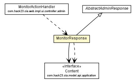 Package class diagram package MonitorResponse