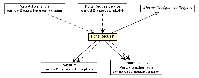 Package class diagram package PortalRequest