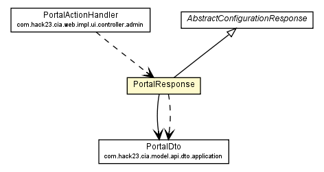 Package class diagram package PortalResponse