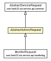 Package class diagram package AbstractAdminRequest