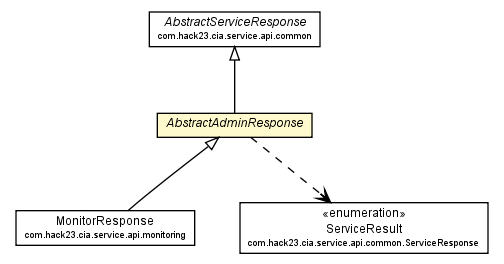 Package class diagram package AbstractAdminResponse