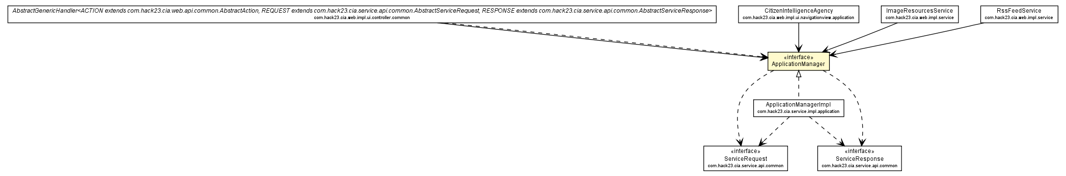 Package class diagram package ApplicationManager