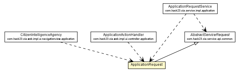 Package class diagram package ApplicationRequest