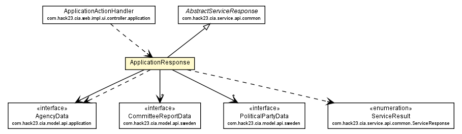 Package class diagram package ApplicationResponse