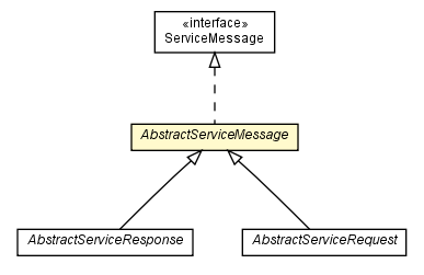 Package class diagram package AbstractServiceMessage