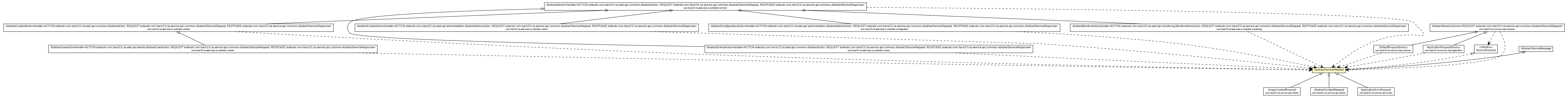 Package class diagram package AbstractServiceRequest