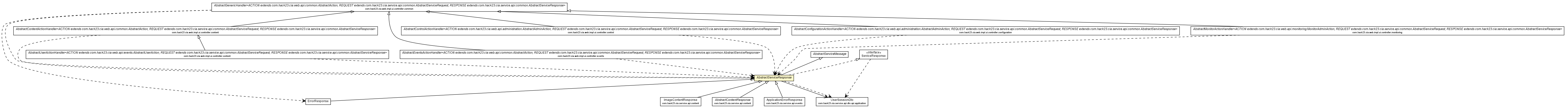 Package class diagram package AbstractServiceResponse