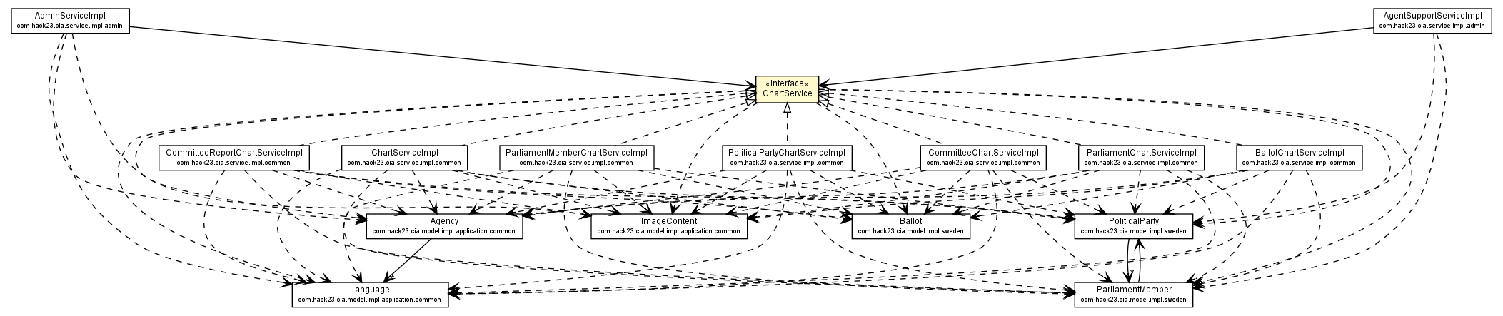 Package class diagram package ChartService