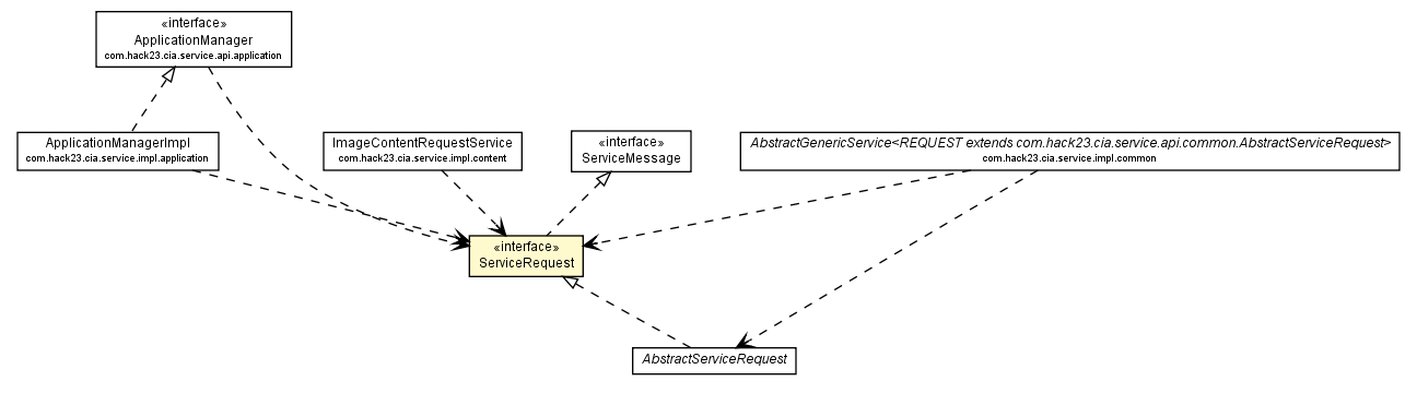 Package class diagram package ServiceRequest