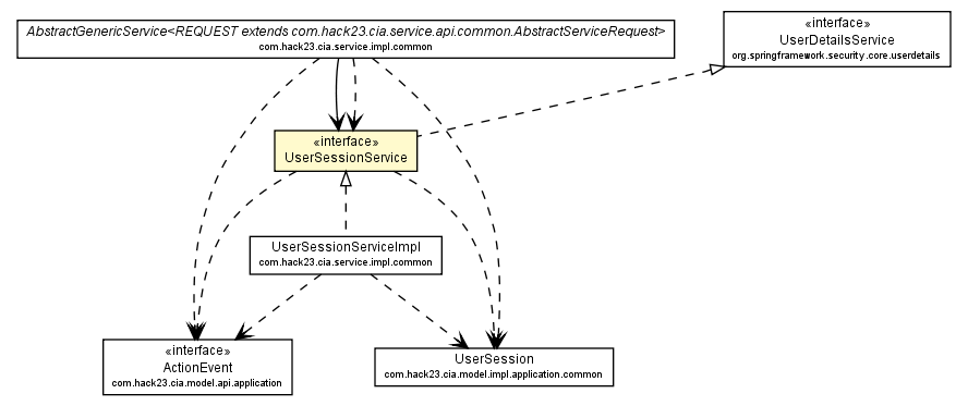 Package class diagram package UserSessionService