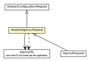 Package class diagram package AbstractAgencyRequest