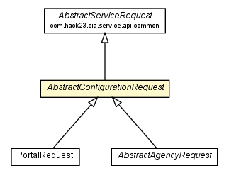 Package class diagram package AbstractConfigurationRequest