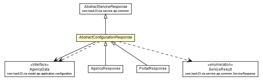 Package class diagram package AbstractConfigurationResponse