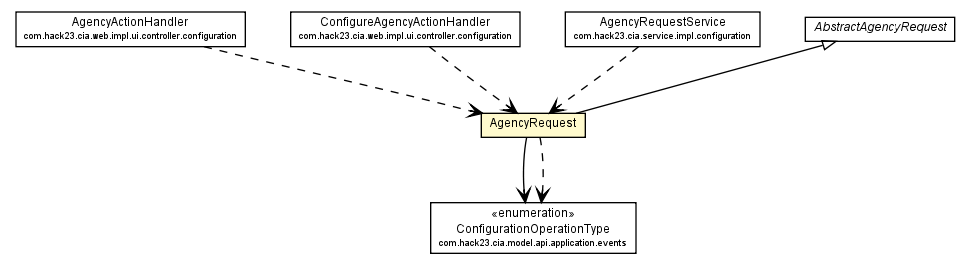 Package class diagram package AgencyRequest