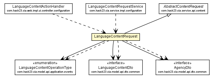 Package class diagram package LanguageContentRequest
