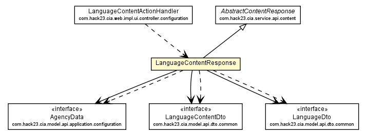 Package class diagram package LanguageContentResponse