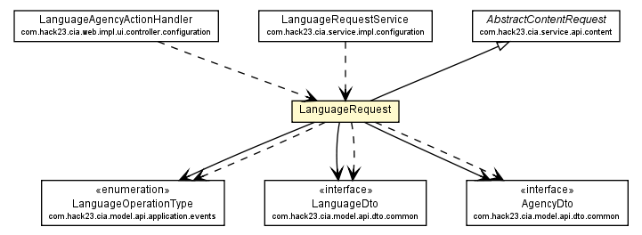 Package class diagram package LanguageRequest