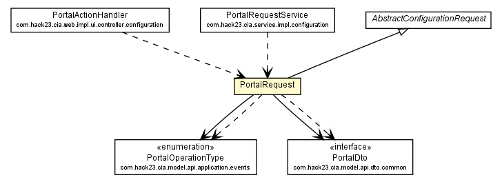 Package class diagram package PortalRequest