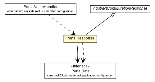 Package class diagram package PortalResponse