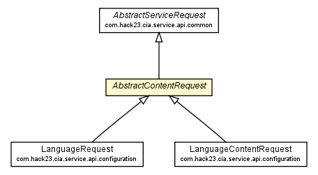 Package class diagram package AbstractContentRequest
