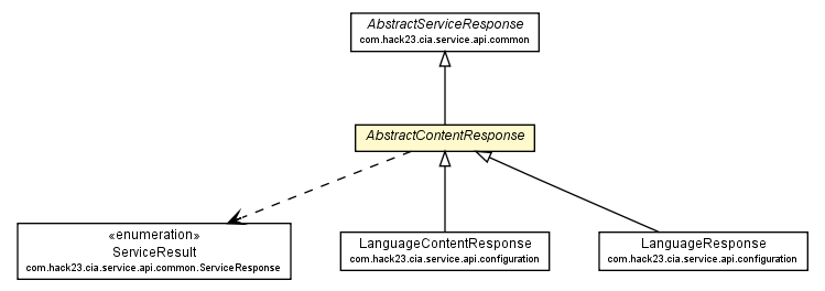 Package class diagram package AbstractContentResponse