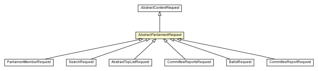 Package class diagram package AbstractParliamentRequest