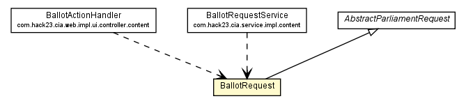 Package class diagram package BallotRequest