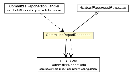 Package class diagram package CommitteeReportResponse