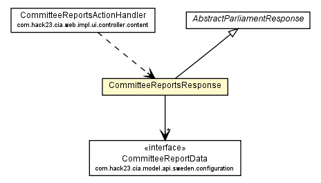 Package class diagram package CommitteeReportsResponse