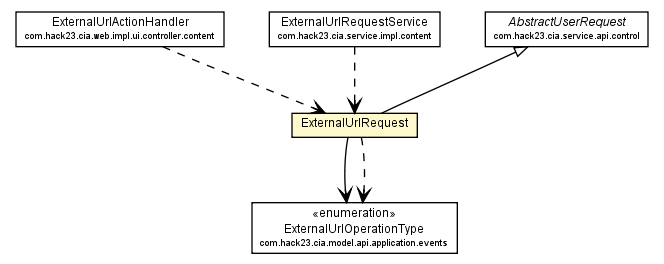 Package class diagram package ExternalUrlRequest