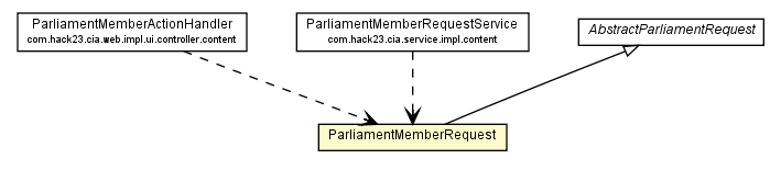 Package class diagram package ParliamentMemberRequest