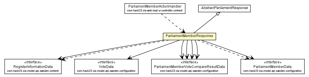 Package class diagram package ParliamentMemberResponse
