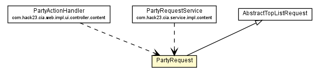 Package class diagram package PartyRequest