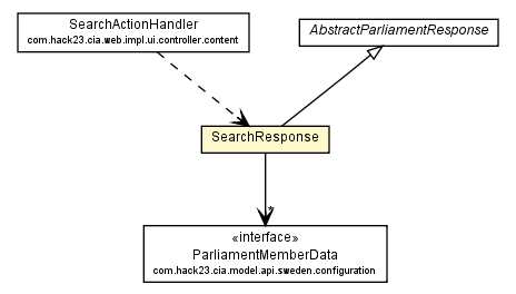 Package class diagram package SearchResponse
